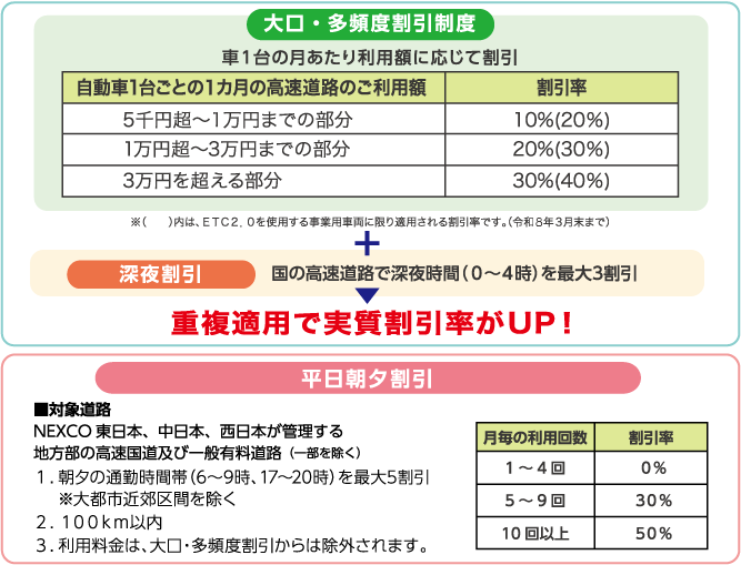 大口・多頻度割引き制度と深夜割引の重複適用で実質割引率がアップします