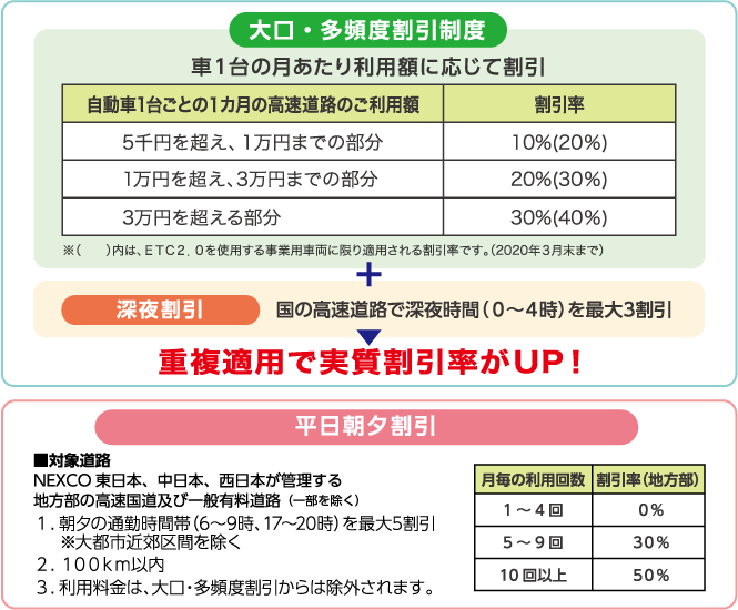 高速 深夜 割引